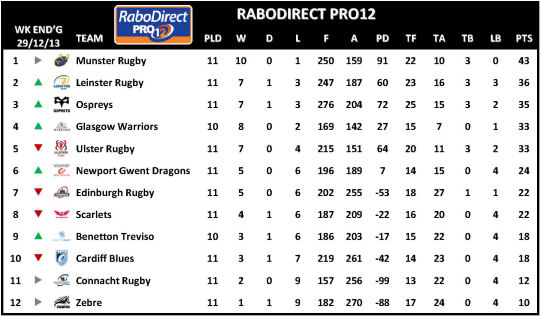 RaboDirect PRO12 Week 11
